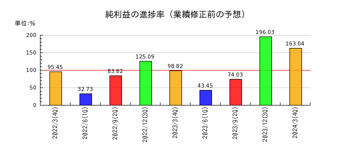 日産東京販売ホールディングスの純利益の進捗率