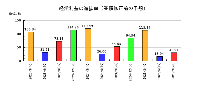 日産東京販売ホールディングスの経常利益の進捗率