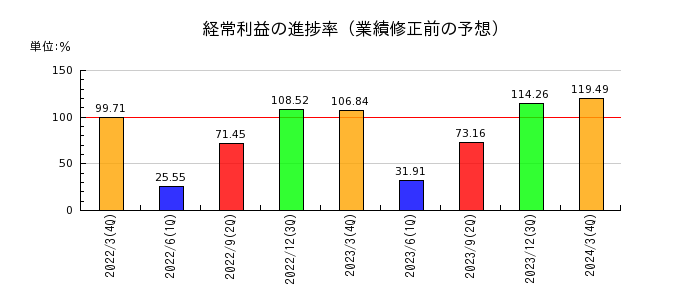 日産東京販売ホールディングスの経常利益の進捗率