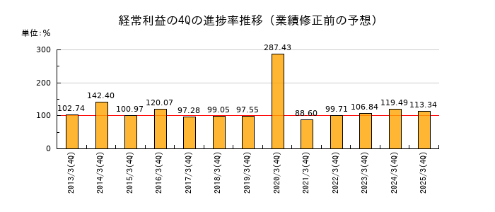 業績修正前の経常利益の4Q進捗率推移