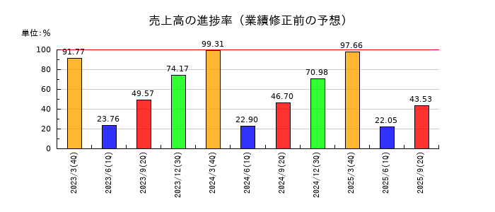 日産東京販売ホールディングスの売上高の進捗率