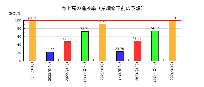 日産東京販売ホールディングスの売上高の進捗率
