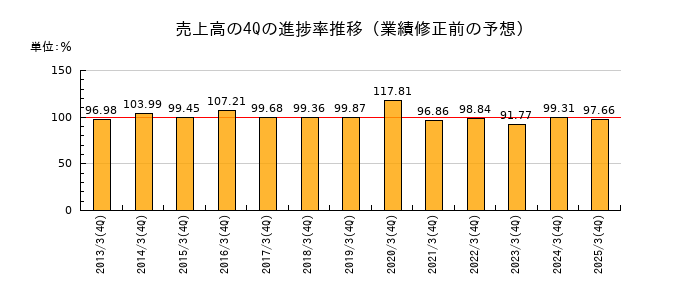 業績修正前の売上高の4Q進捗率推移