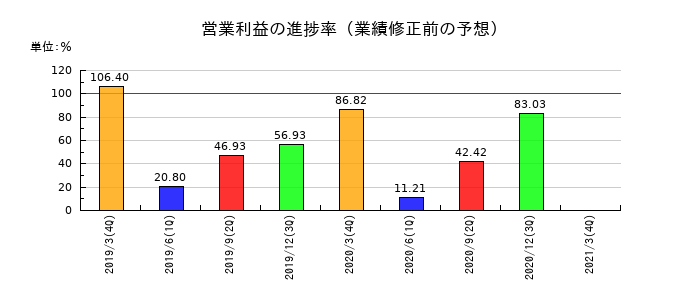 ファミリーの営業利益の進捗率