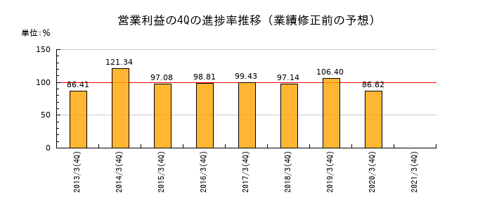 業績修正前の営業利益の4Q進捗率推移