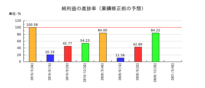 ファミリーの純利益の進捗率