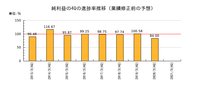 業績修正前の純利益の4Q進捗率推移