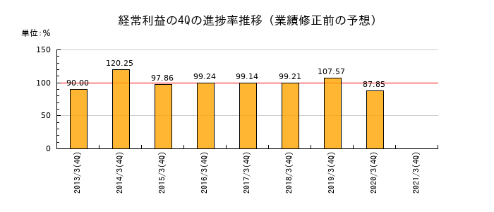 業績修正前の経常利益の4Q進捗率推移