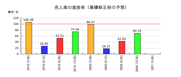 ファミリーの売上高の進捗率