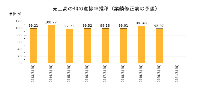 業績修正前の売上高の4Q進捗率推移
