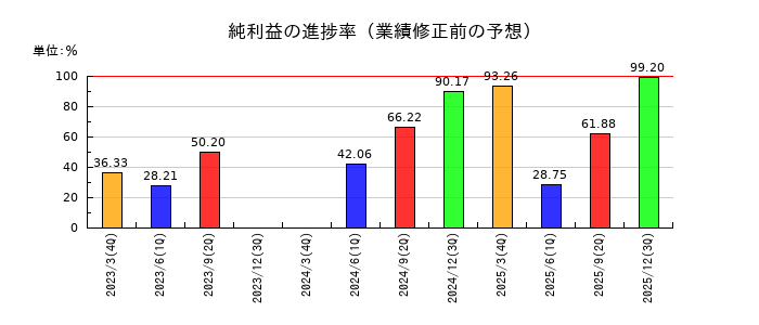 あおぞら銀行の純利益の進捗率