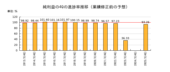 業績修正前の純利益の4Q進捗率推移