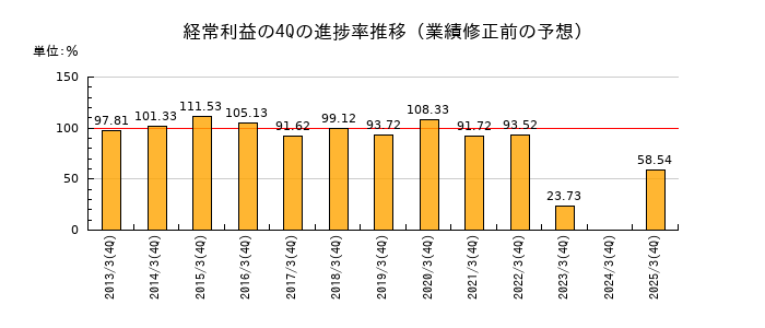 業績修正前の経常利益の4Q進捗率推移