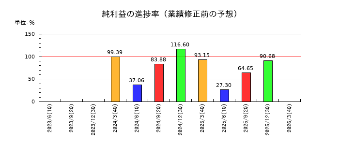 三菱UFJフィナンシャル・グループの純利益の進捗率