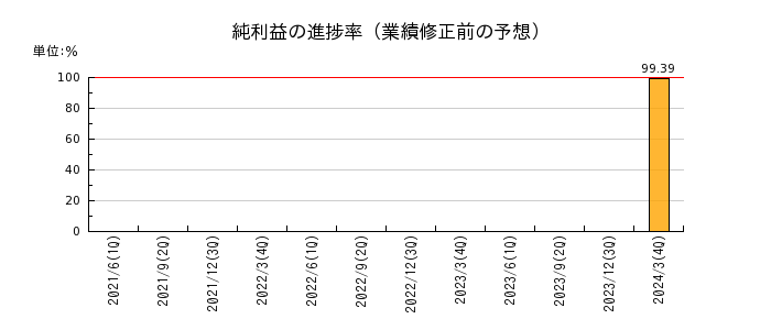 三菱UFJフィナンシャル・グループの純利益の進捗率