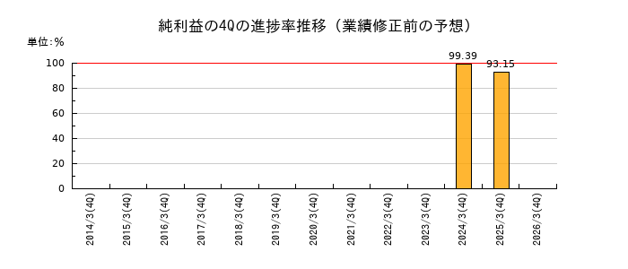 業績修正前の純利益の4Q進捗率推移