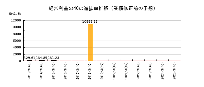 業績修正前の経常利益の4Q進捗率推移