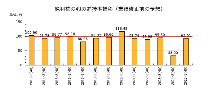 業績修正前の純利益の4Q進捗率推移