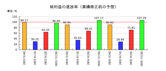 三井住友フィナンシャルグループの純利益の進捗率