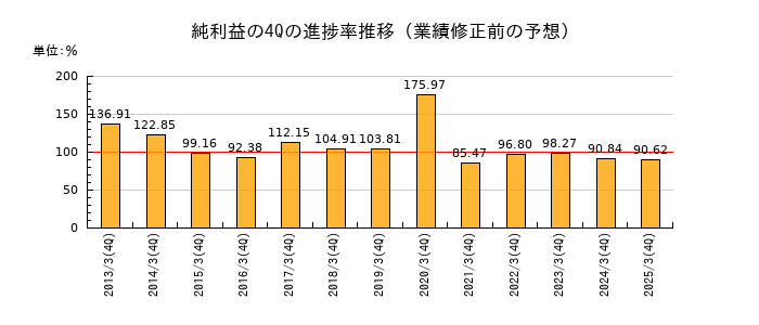 業績修正前の純利益の4Q進捗率推移