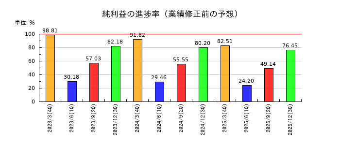 千葉銀行の純利益の進捗率