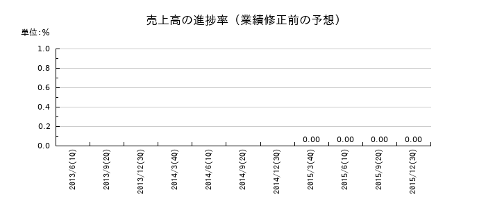 横浜銀行の売上高の進捗率