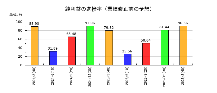 群馬銀行の純利益の進捗率