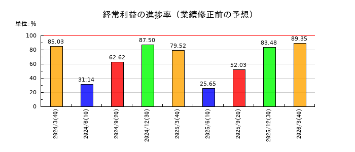 群馬銀行の経常利益の進捗率