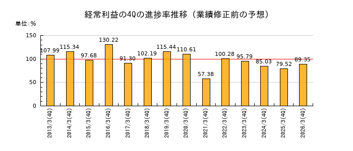 業績修正前の経常利益の4Q進捗率推移