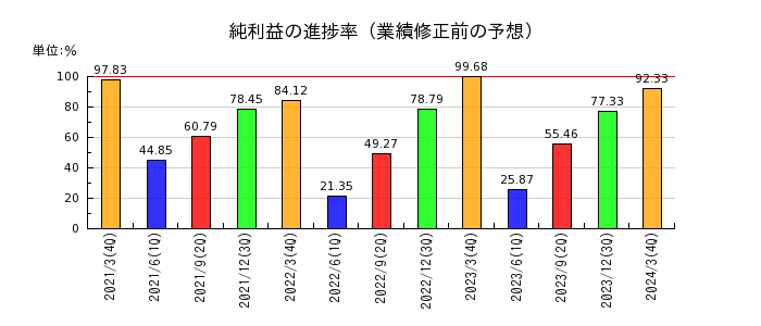 武蔵野銀行の純利益の進捗率