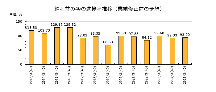業績修正前の純利益の4Q進捗率推移