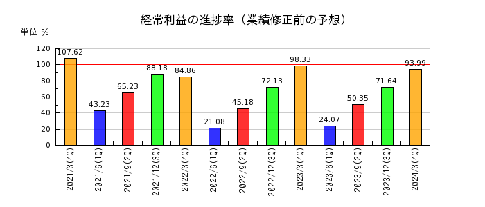 武蔵野銀行の経常利益の進捗率