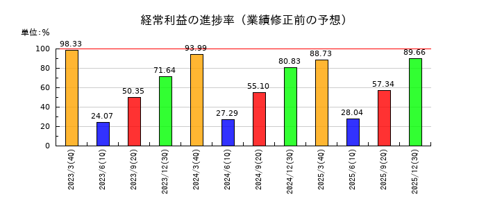 武蔵野銀行の経常利益の進捗率