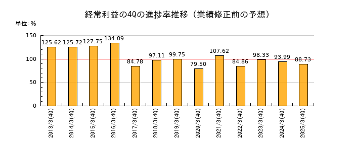 業績修正前の経常利益の4Q進捗率推移