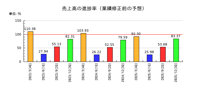 武蔵野銀行の売上高の進捗率