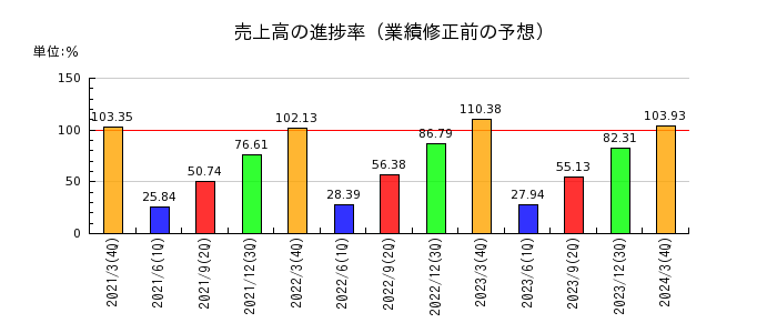 武蔵野銀行の売上高の進捗率