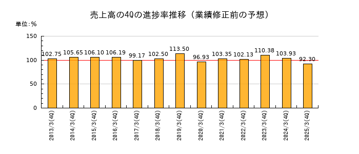 業績修正前の売上高の4Q進捗率推移