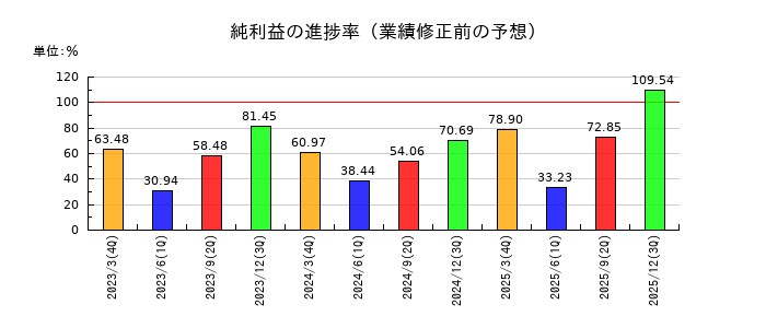 筑波銀行の純利益の進捗率