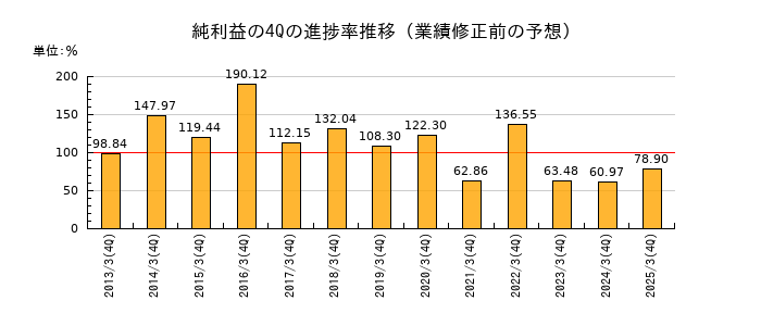 業績修正前の純利益の4Q進捗率推移