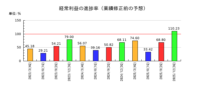 筑波銀行の経常利益の進捗率