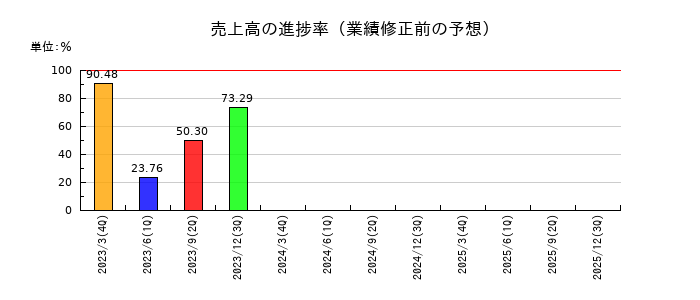 筑波銀行の売上高の進捗率