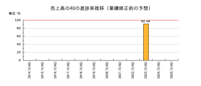 業績修正前の売上高の4Q進捗率推移