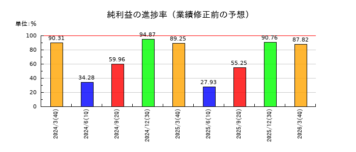 七十七銀行の純利益の進捗率