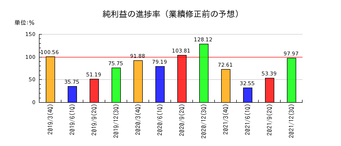 青森銀行の純利益の進捗率