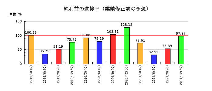 青森銀行の純利益の進捗率
