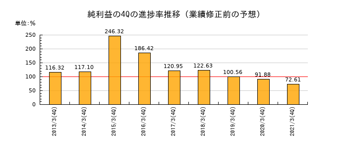 業績修正前の純利益の4Q進捗率推移