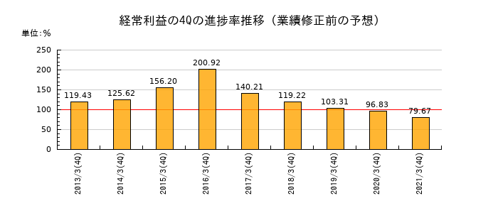 業績修正前の経常利益の4Q進捗率推移
