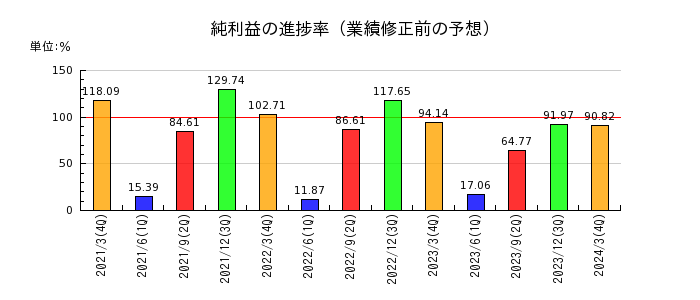 秋田銀行の純利益の進捗率