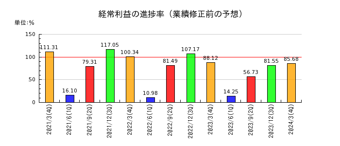 秋田銀行の経常利益の進捗率