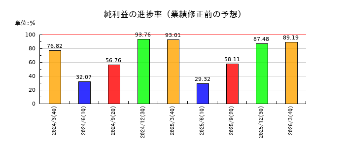 岩手銀行の純利益の進捗率